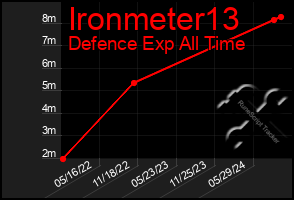 Total Graph of Ironmeter13