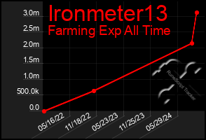 Total Graph of Ironmeter13