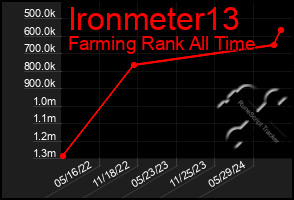 Total Graph of Ironmeter13