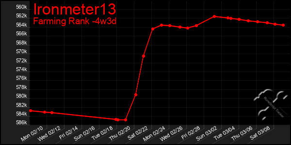 Last 31 Days Graph of Ironmeter13