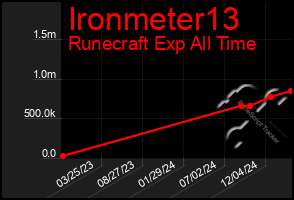 Total Graph of Ironmeter13