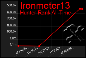 Total Graph of Ironmeter13