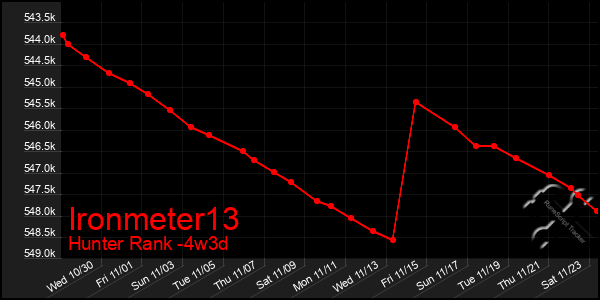 Last 31 Days Graph of Ironmeter13