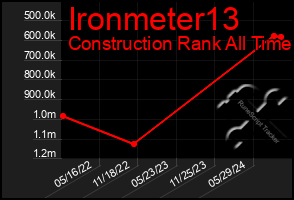 Total Graph of Ironmeter13