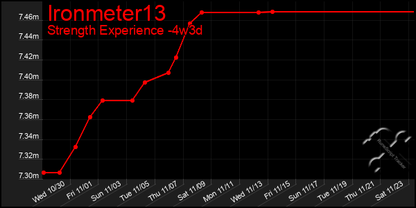 Last 31 Days Graph of Ironmeter13