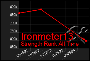 Total Graph of Ironmeter13