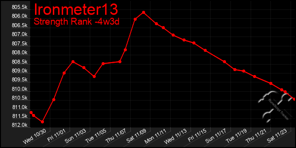 Last 31 Days Graph of Ironmeter13