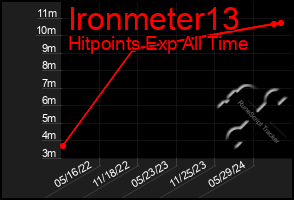 Total Graph of Ironmeter13