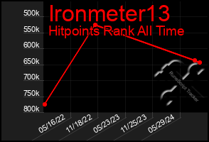 Total Graph of Ironmeter13