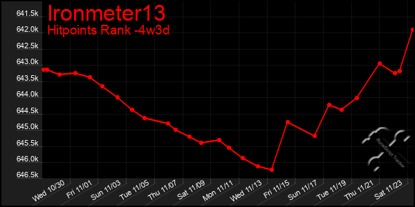 Last 31 Days Graph of Ironmeter13