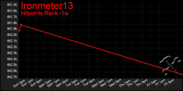 Last 7 Days Graph of Ironmeter13