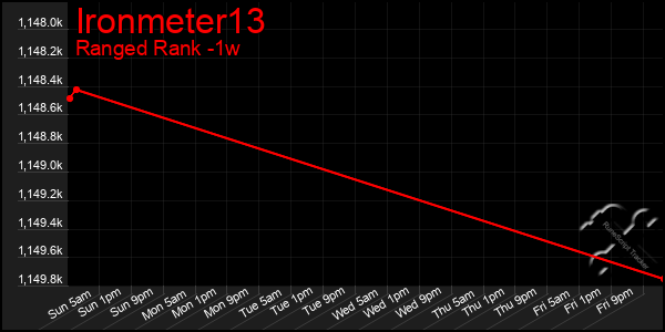 Last 7 Days Graph of Ironmeter13