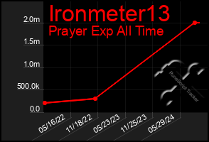 Total Graph of Ironmeter13