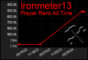 Total Graph of Ironmeter13