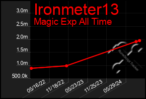 Total Graph of Ironmeter13