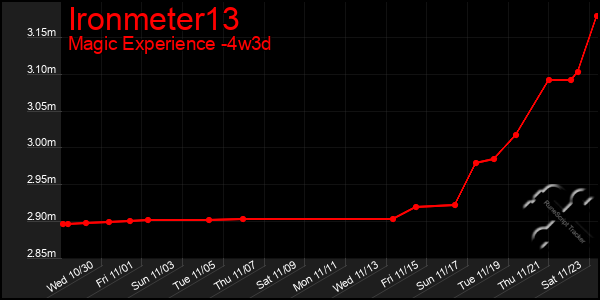 Last 31 Days Graph of Ironmeter13