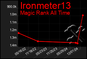 Total Graph of Ironmeter13