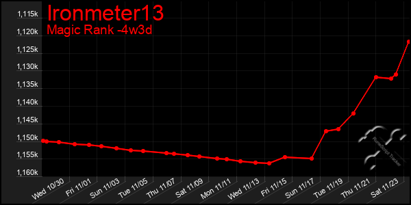 Last 31 Days Graph of Ironmeter13