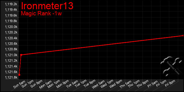 Last 7 Days Graph of Ironmeter13