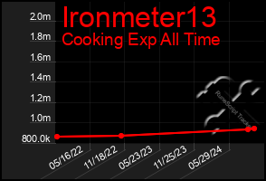 Total Graph of Ironmeter13