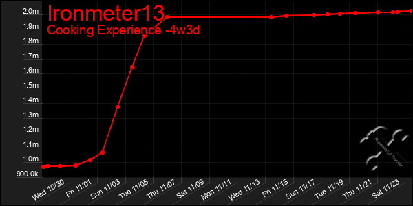 Last 31 Days Graph of Ironmeter13