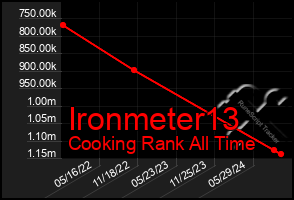 Total Graph of Ironmeter13