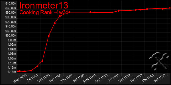 Last 31 Days Graph of Ironmeter13