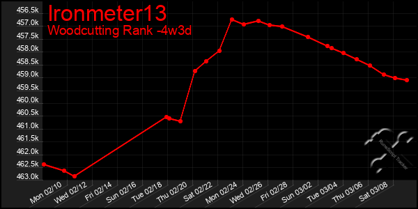 Last 31 Days Graph of Ironmeter13