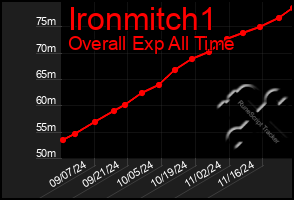 Total Graph of Ironmitch1