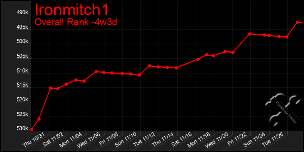 Last 31 Days Graph of Ironmitch1