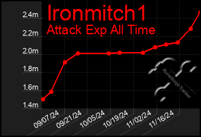 Total Graph of Ironmitch1