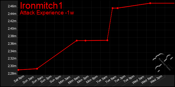 Last 7 Days Graph of Ironmitch1