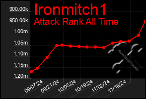 Total Graph of Ironmitch1