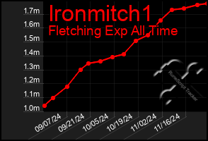 Total Graph of Ironmitch1