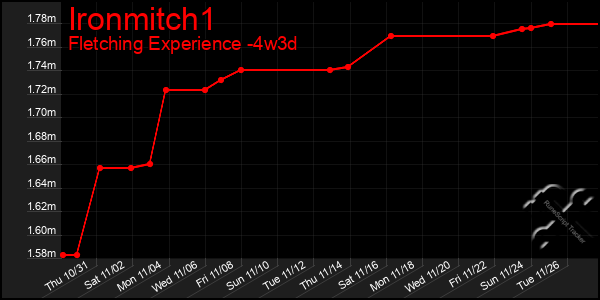 Last 31 Days Graph of Ironmitch1