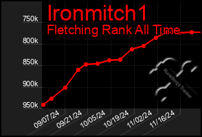 Total Graph of Ironmitch1