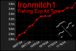 Total Graph of Ironmitch1