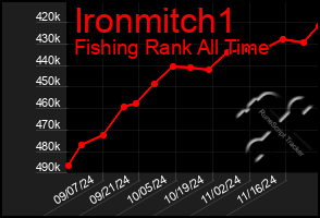 Total Graph of Ironmitch1