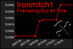 Total Graph of Ironmitch1