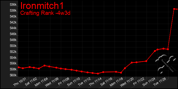 Last 31 Days Graph of Ironmitch1