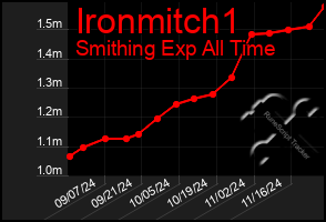 Total Graph of Ironmitch1