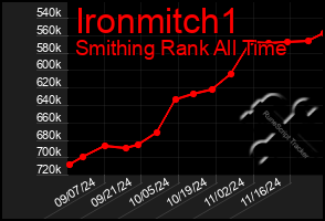 Total Graph of Ironmitch1