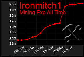 Total Graph of Ironmitch1