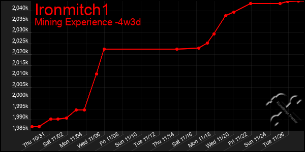 Last 31 Days Graph of Ironmitch1