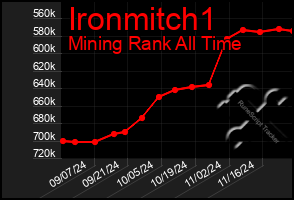 Total Graph of Ironmitch1