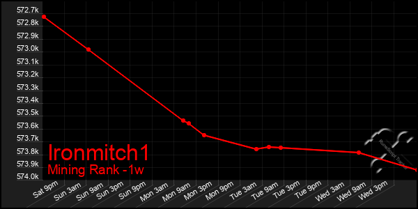 Last 7 Days Graph of Ironmitch1