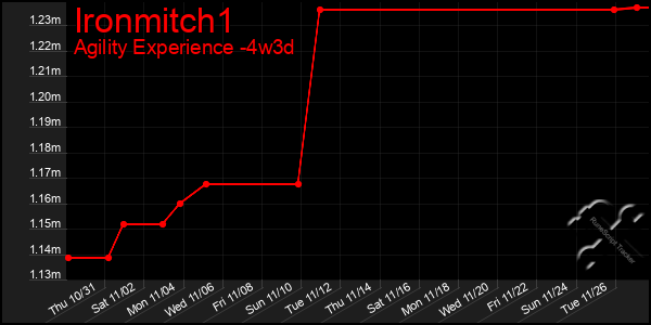 Last 31 Days Graph of Ironmitch1