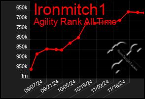 Total Graph of Ironmitch1