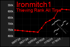 Total Graph of Ironmitch1