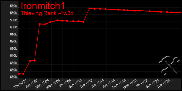 Last 31 Days Graph of Ironmitch1